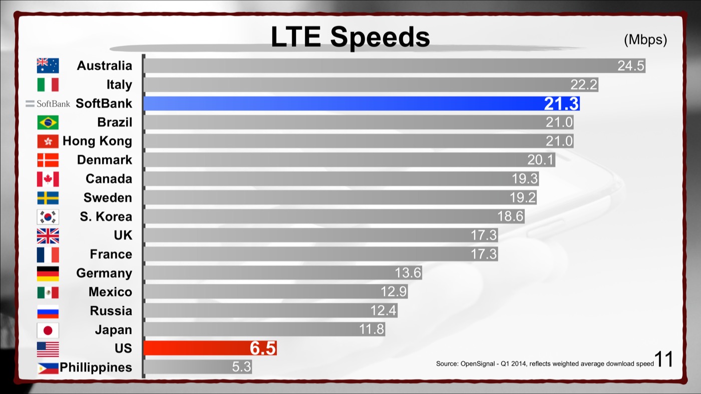 SoftBank slide: average LTE speeds by country