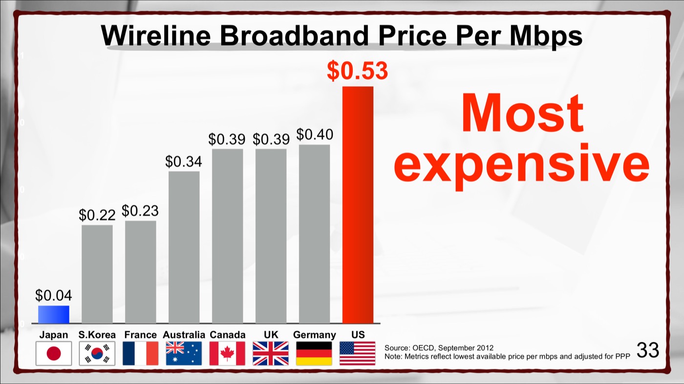 SoftBank slide: wireline broadband price per Mbps by country