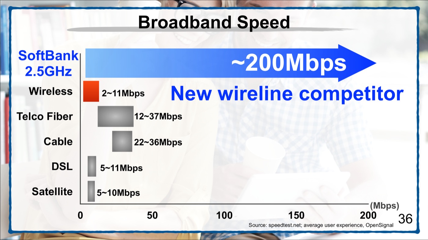 SoftBank slide: plan for up to 200 Mbps wireless broadband in the U.S.